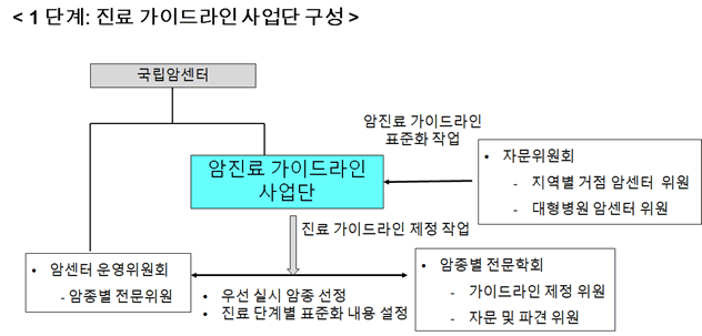 1단계 : 진료 가이드라인 사업단 구성 프로세스