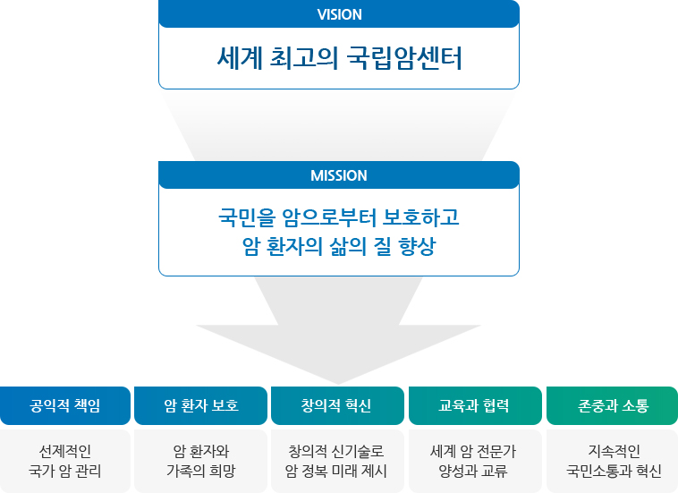 Vision:세계 최고의 국립암센터, Mission:국민을 암으로부터 보호하고 암 환자의 삶의 질 향상, 공익적 책임:선제적인 국가 암 관리/암 환자 보호:암 환자와 가족의 희망/창의적 혁신:창의적 신기술로 암 정복 미래 제시/교육과 협력:세계 암 전문가 양성과 교류/존중과 소통:지속적인 국민소통과 혁신