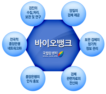 바이오뱅크는 검체의 수집, 처리, 보관 및 연구, 양질의 검체제공, 보관 검체의 정지적 정도관리, 검체 관련자료의 전산화, 종양은행의 인식 홍보, 전국적 바이오뱅크 네트워크화