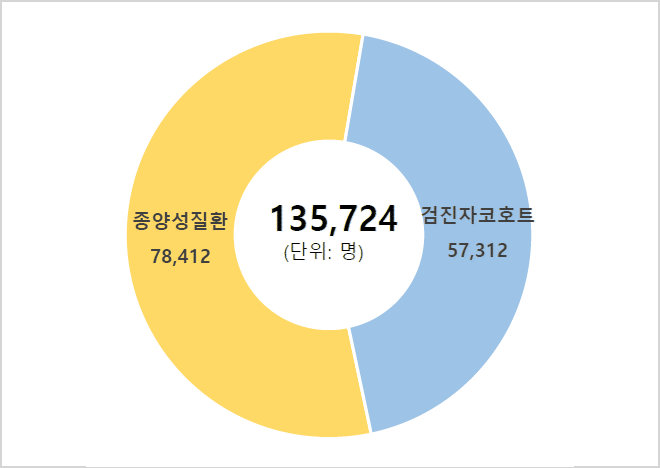 135,724(단위;명) - 종양성질환78,412 / 검진자 코호트57,312