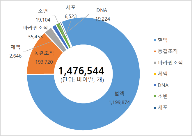1,476,544(단위;바이알,개) - 혈액1,199,874 / 동결조직193,720 / 파라핀조직35,453 / DNA19,224 / 소변19,104 / 세포6,523