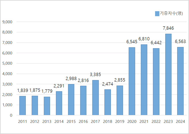 기증자수(명) / 2011 1,839 / 2012 1,875 / 2013 1,779 / 2014 2,291 / 2015 2,988 / 2016 2,816 / 2017 3,385 / 2018 2,474 / 2019 2,855 / 2020 6,545 / 2021 6,810 / 2022 6,442 / 2023 7,8462 / 2024 6,563
