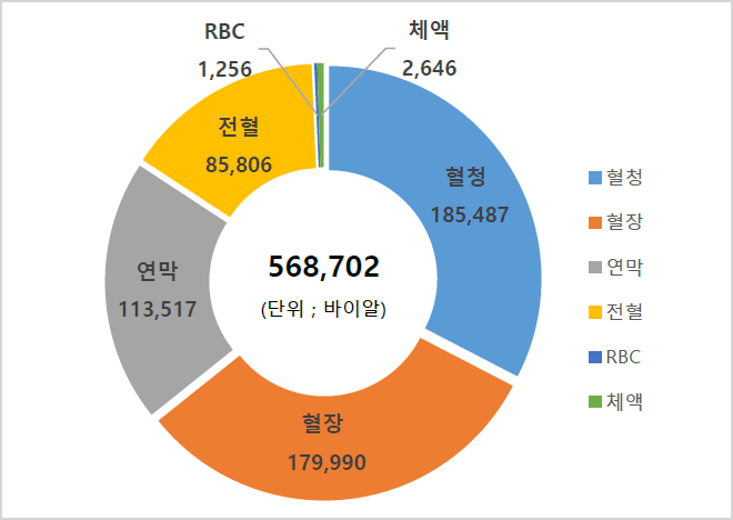 568,702(단위;바이알) 혈청185,487 / 혈장179,990 / 연막113,517 / 전혈85,806 / RBC 1,256 / 체액2,646