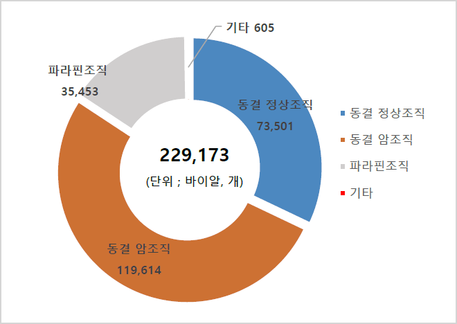 229,173(단위;바이알,개) 동결 정상조직73,501 / 동결 암조직119,614 / 파라핀 조직 35,453 / 기타605