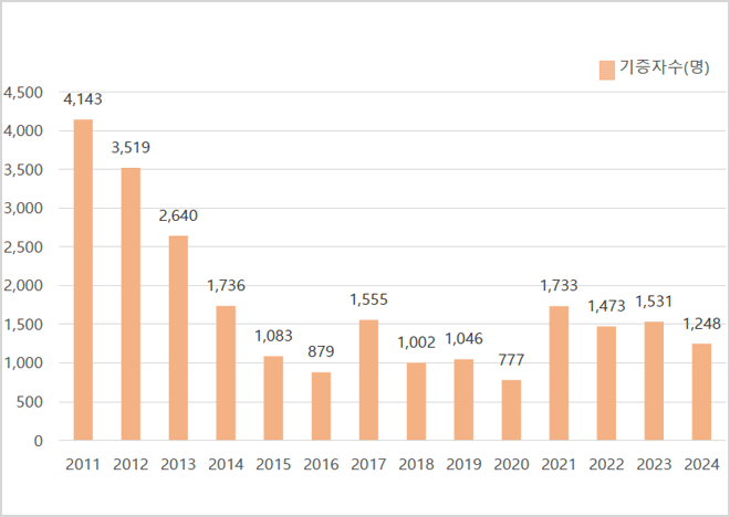 기증자수(명) / 2011 4,143 / 2012 3,519 / 2013 2,640 / 2014 1,736 / 2015 1,083 / 2016 879 / 2017 1,555 / 2018 1,002 / 2019 1,046 / 2020 777 / 2021 1,733 / 2022 1,473 / 2023 1,531 / 2024 1,248