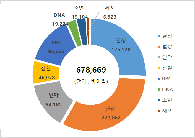 678,669(단위;바이알) 혈청 175,128 / 혈장 220,862 / 연막 94,185 / 전혈 46,978 / RBC 96,665 / DNA 19,224 / 소변 19,104 / 세포 6,523