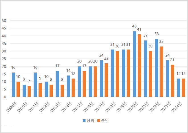 2009년 심의16,승인10 / 2010년 심의8,승인7 / 2011년 심의16,승인9 / 2012년 심의10,승인8 / 2013년 심의17,승인8 / 2014년 심의14,승인12 / 2015년 심의20,승인17 / 2016년 심의20,승인20 / 2017년 심의31,승인30 / 2018년 심의31,승인30 / 2019년 심의31,승인31 / 2020년 심의43,승인41 / 2021년 심의37,승인30 / 2022년 심의38,승인33 / 2023년 심의24,승인21 / 2024년 심의12,승인12