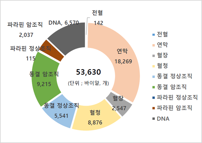 53,630(단위;바이알,개) 연막18,269 / 혈장2,547 / 혈청8,876 / 동결정상조직5,541 / 동결암조직9,215 / 파라핀정상조직115 / 파라핀암조직2,037 / DNA6,570 / 전혈1429