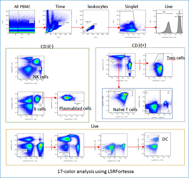 Antigen expression 분포도 예제 이미지