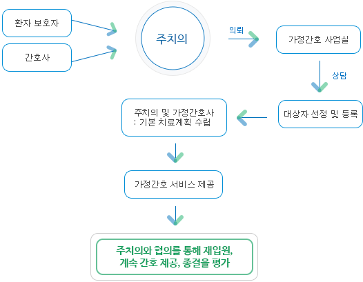 환자, 보호자/간호사 → 주치의 → 가정간호 사업실에 의뢰 → 상담을 통해 대상자 선정 및 등록 → 주치의 및 가정간호사 : 기본 치료계획 수립 → 가정간호 서비스 제공 → 주치의와 협의통해 재입원, 계속간호 제공, 종결을 평가