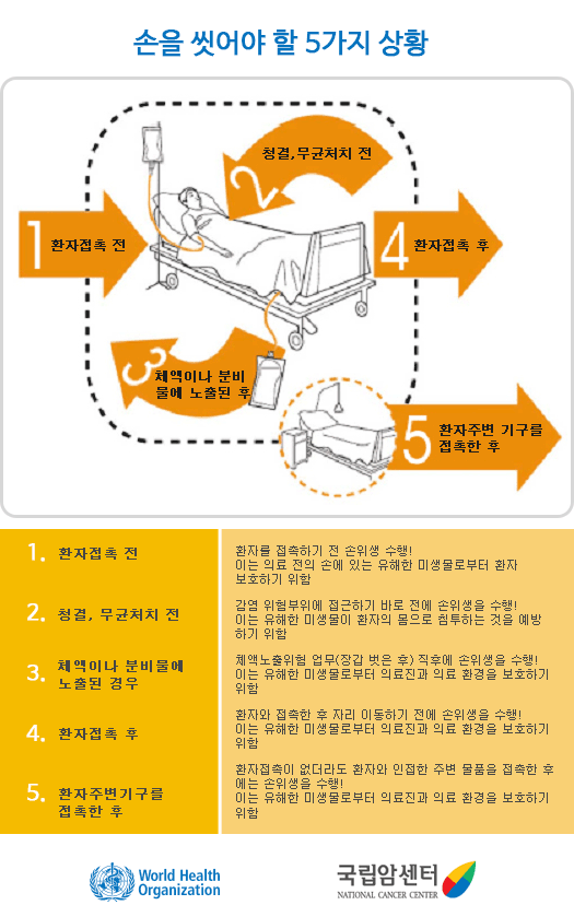 손을 씻어야할 5가지 상황 : 1. 환자 접촉 전 : 환자를 접촉하기 전 손위생 수행, 이는 의료진의 손에 있는 유해한 미생물로부터 환자보호하기 위함 / 2. 청결, 무균처치 전 : 감염 위험부위에 접근하기 바로 전에 손위생을 수행, 이는 유해한 미생물이 환자의 몸으로 침투하는 것을 예방하기 위함 / 3. 체액이나 분비물에 노출된 후 : 체액노출위험 업무(장갑 벗은 후) 직후에 손위생을 수행, 이는 유해한 미생물로부터 의료진과 의료환경을 보호하기 위함 / 4. 환자 접촉 후 : 환자와 접촉한 후 자리 이동하기 전에 손위생을 수행, 이는 유해한 미생물로부터 의료진과 의료환경을 보호하기 위함 / 5. 환자주변기구를 접촉한 후 : 환자접촉이 없더라도 환자와 인접한 주변 물품을 접촉한 후에는 손위생을 수행 이는 유해한 미생물로부터 의료진과 의료환경을 보호하기 위함
