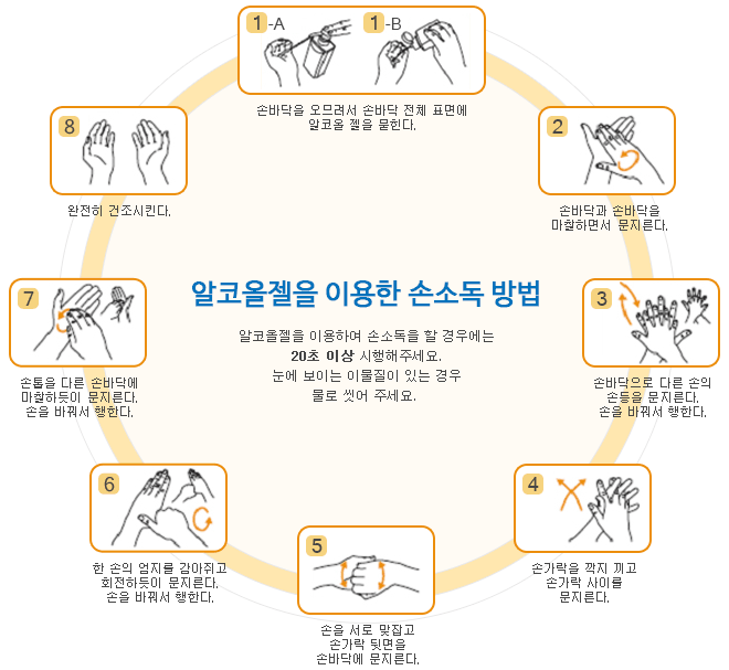 알코올젤을 이용한 손소독 방법 알코올젤을 이용하여 손소독을 할 경우에는 20초 이상 시행해주세요. 눈에 보이는 이물질이 있는 경우 물로 씻어 주세요 : 손바닥을 오므려서 손바닥 전체 표면에 알코올 젤을 뭍힌다. - 손바닥과 손바닥을 마찰하면서 문지른다. - 손바닥으로 다른 손의 손등을 문지른다. 손을 바꿔서 행한다 - 손가락을 깍지 끼고 손가락 사이를 문지른다 - 손을 서로 맞잡고 손가락 뒷면을 손바닥에 문지른다 - 한 손의 엄지를 감아쥐고 회전하듯이 문지른다 손을 바꿔서 행한다 - 손톱을 다른 손바닥에 마찰하듯이 문지른다 손을 바꿔서 행한다 - 완전히 건조 시킨다