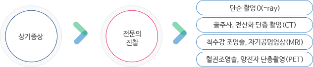 상기증상 → 전문의 진찰 → 단순촬영(X-ray)/골주사, 전산화 단층촬영(CT)/척수관 조영술, 자기공명영상(MRI)/혈관조영술, 양전자 단층촬영(PET)