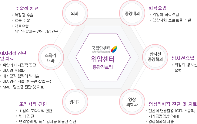위암센터 통합진료팀