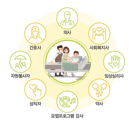의사, 사회복지사, 임상심리사, 약사, 요법치료사, 성직자, 자원봉사자, 간호사