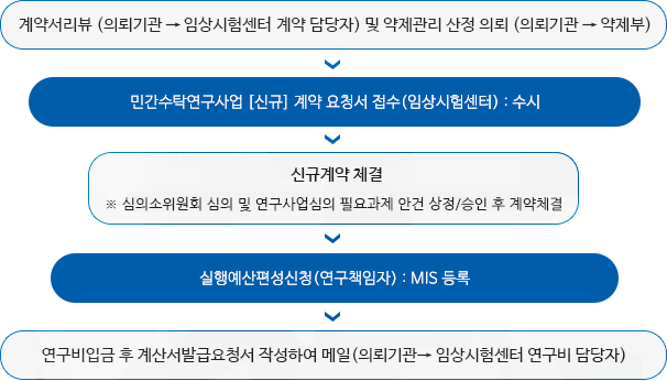 계약서리뷰(의뢰기간 - 임상시험센터 계약 담당자) 및 약제관리 산정 의뢰(의뢰기관 - 약제부) - 민간수탁연구사업 [신규] 계약 요청서 접수(임상시험센터) : 수시  - 신규계약체결 ※ 심의소위원회 심의 및 연구사업심의 필요과제 안건 상정/승인 후 계약체결 - 실행예산편성신청(연구책임자): MIS등록 - 연구비 입금 후 계산서발급요청서 작성하여 메일(의뢰기관 - 임상시험센터 연구비 담당자)