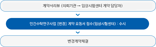계약서리뷰(의뢰기간 - 임상시험센터 계약 담당자) - 민간수탁연구사업 [변경] 계약 요청서 접수(임상시험센터) : 수시 - 변경계약체결