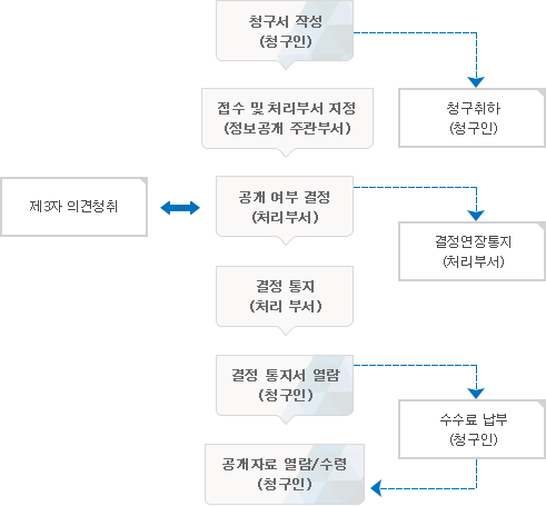 1. 청구서 작성(청구인) ① 청구 취하(청구인) → 2. 접수 및 처리부서 지정(정보공개 주관부서) → 3. 공개 여부 결정(처리부서) ①제3자 의견청취 ②결정연장통지(처리부서) → 4. 결정통지(처리부서) → 5. 결정통지서 열람 및 수수로 납부(청구인) → 공개자료 열람 및 수정(청구인)