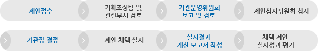 제안접수 - 기획조정팀 및 관련부서 검토 - 기관운영위원회 보고 및 검토 - 제안심사위원회 심사 - 기관장 결정 - 제안 체택ㆍ실시 - 실시결과 개선 보고서 작성 - 채택 제안 실시성과 평가