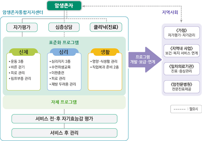 성인 암생존자 통합지지 서비스 제공 절차