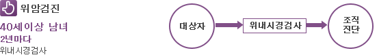 위암검진 : 40세 이상은 2년마다 위내시경검사, 대상자 → 위내시경검사 → 조직진단