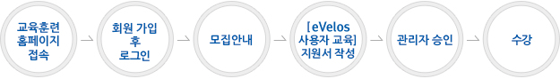 1단계 교육훈련 홈페이지 접속, 2단계 회원가입후 로그인, 3단계 모집안내, 4단계 [EVELOS 사용자 교육] 지원서 작성, 5단계 관리자 승인, 6단계 수강