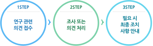 연구 관련 의견 접수 ⇒ 조사 또는 의견 처리 ⇒ 필요시 최종 조치 사항 안내