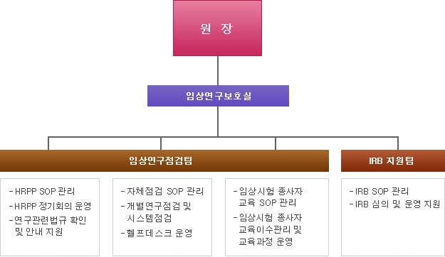 원장 - 임상연구보호실장 - 임상연구점검팀: 자체점검팀-HRPP SOP 관리. HRPP 정기회의 운영, 연구관련법규 확인 및 안내 지원- 자체점검 SOP 관리, 개별연구점검 및 시스템점검, 헬프데스크 운영- 임상시험 종사자 교육 SOP 관리, 임상시험 종사자 교육이수고나리 및 교육과정 운영,  RB지원팀 : IRB SOP 관리,  IRB 심의 및 운영  지원