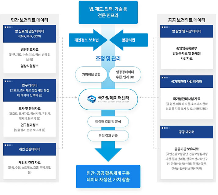 국가암데이터센터 체계도