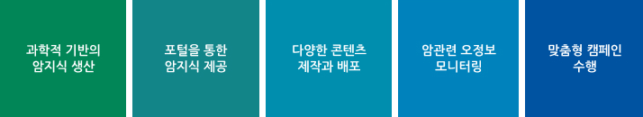 과학적 기반의 암지식 생산, 포털을 통한 암지식 제공, 다양한 콘텐츠 제작과 배포, 암 관련 오 정보 모니터링, 맞춤형 캠페인 수행